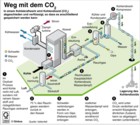 Oxyfuel-Verfahren: dpa-Globus Grafik 