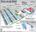 Parabolrinnenkraftwerk: Globus Infografik 2893 vom 25.06.09