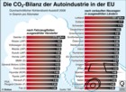CO2-Aussto, Autoindustrie, Treibhauseffekt, Klimawandel / Infografik Globus 3092 vom 01.10.2009 