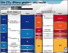 CO2-Austo weltweit, Energiehunger, CO2-Quellen, CO2-Verursacher, Energiesektor, Verkehr,  / Infografik Globus 3150 vom 30.10.2009 