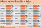 Lebenserwartung-EU-Laender: iwd-Grafik 2009-nr36