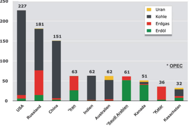 CO2-Emissionen pro Kopf: Lndervergleich, Infografik in taz vom 14.12.09