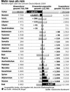 Saldo Einwanderung - Auswanderung 2009: Grafik Großansicht