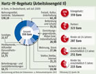 Hartz-IV-Regelsatz: FR-Infografik
