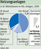 Heizungsanlagen in deutschen Wohnhäusern: Grafik Großansicht