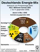 Energiemix Deutschland 2009, Primrenergietrger; Minerall, Erdgas, Braunkohle, Steinkohle, Kernenergie, Erneuerbare Energien / Infografik Globus 3273 vom 08.01.2010 