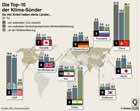 Treibhausgase, Top10 Lnder; Anteile an Treibhausgasen, BIP, Weltbevlkerung / Infografik Globus 3288 vom 15.01.2010 