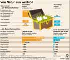 Naturschutz als Wirtschaftsfaktor; Leistungen der kosysteme; natrliche Ressourcen; Biodiversitt / Infografik Globus 3295 vom 22.01.2010 