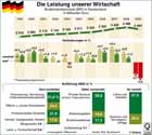 Bruttoinlandsprodukt (BIP); Wirtschaftskraft, Wirtschaftsleistung , Wirtschaftswachstum , Rezession , Konjunktur , Volkswirtschaft , Wohlstand , Produktivitt , Lebensstandard  / Infografik Globus 3299 vom 22.01.2010 