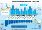 Haushaltsdefizit, Neuverschuldung, Staatsverschuldung, Maastricht-Kriterien,  Euro-Lnder / Infografik Globus 3342 vom 12.02.2010