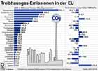 Treibhausgas-Emissionen in der EU 2008; Veränderung gegenüber 1990 in % / Infografik Globus 3768 vom 09.09.2010