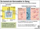 Kernreaktor; Funktionsweise; Kernspaltung; Kettenreaktion; Brennstäbe, Steuerstäbe, Bremsmittel; / Infografik Globus 3777 vom 09.09.2010