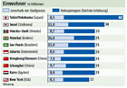 Megastdte und Metropolregion:  Grafik Groansicht