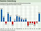 Reallohn-Entwicklung 1992-2009