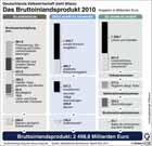 Bruttoinlandsprodukt; BIP Deutschland 2010; Bruttowertschpfung; Konsum; Dienstleistungnen; Industrieproduktion; Lhne, Gehlter / Infografik Globus 4158 vom 31.03.2011 