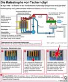 Tschernobyl; Atomkatastrophe; Super-GAU; Kernenergie; Kernkraft; Siedewasserreaktor; Grafit; Steuerstäbe / Infografik Globus 4179 vom 15.04.2011