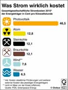 Stromkosten-Vergleich, gesamtgesellschaftliche Stromkosten;  Photovoltaik, Atomstrom, Kernenergie; Steinkohle; Braunkohle; Windstrom; Wasserkraft / Infografik Globus 4221 vom 05.05.2011 