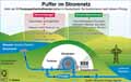 Pumpspeicherkraftwerke; Stromspeicherung; Strom-Puffer; Ökostrom-Speicher; Strommangel; Stromüberschuss / Infografik Globus 4317 vom 17.06.2011