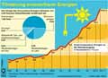 Frderung erneuerbarer Energien; Erneuerbare Energiegesetz (EEG); EE-Umlage pro kWh; Solaranlagen; Biomasse; Wasserkraft; Gas; Geothermie; kostrom-Anteil / Infografik Globus 4833 vom 08.03.2012 