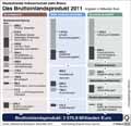 Bruttoinlandsprodukt; BIP Deutschland 2011; Bruttowertschöpfung; Konsum; Dienstleistungnen; Industrieproduktion; Löhne, Gehälter / Infografik Globus 4158 vom 31.03.2011