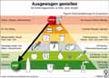 Ernhrungspyramide; Getrnke; Gemse; Frchte; Getreideprodukte; Kartoffeln; Hlsenfrchte; Eiwei; Milchprodukte; Flieisch; Fisch; Eier; Tofu; l; Fett; Nsse / Infografik Globus 4857 vom 22.03.2012 