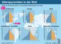 Alterspyramiden: Nordamerika, Europa, Asien, Lateinamerika und Karibik, Afrika, Australien und Ozeanien / Infografik Globus 4956 vom 10.05.2012 