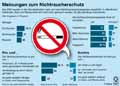 Meinung zum Nichtraucherschutz / Infografik Globus 4997 vom 31.05.2012