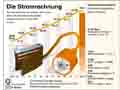 Stromrechnung 2000 bis 2012; Strompreiszusammensetzung 2012; Stromerzeugung; EEG-Umlage; Stromsteuer; Konzessionsabgabe; Stromnetzentgelt-Verordnung; KWK-Umlage / Infografik Globus 5372 vom 06.12.2012 