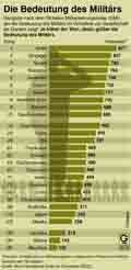 globaler Militarisierungsindex (GMI); Militrausgaben; Soldaten; Waffen; BICC; / Infografik Globus 5376 vom 06.12.2012 
