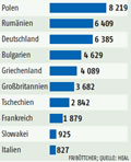 Kohle-Gesundheit: Grafik Großansicht