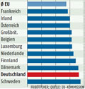 Innovationskraft:  Grafik Groansicht