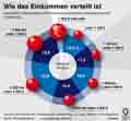 Einkommensverteilung; monatliche Nettoeinkommen / Infografik Globus 5507 vom 14.02.2013 