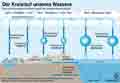 Der Kreislauf unseres Wassers / Infografik Globus 5617 vom 11.04.2013 