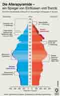Alterspyramide / Infografik Globus 5649 vom 02.05.2013