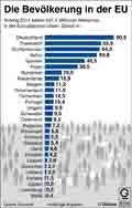 Die Bevlkerung in der EU / Infografik Globus 6556 vom 31.07.2014