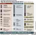 Das Bruttoinlandsprodukt 2013 / Infografik Globus 6661 vom 25.09.2014 