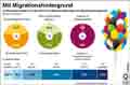 Migrationshintergrund / Infografik Globus 6785 vom 27.11.2014 