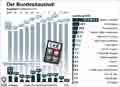 Der Bundeshaushalt / Infografik Globus 6798 vom 04.12.2014 