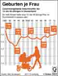 Geburten je Frau / Infografik Globus 6824 vom 11.12.2014