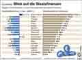 Staatsverschuldung 2015; Haushaltsdefizit; Haushaltsberschuss; Haushaltssaldo; Eurozone; Schuldenstand;  / Globus Infografik 10097 vom 13.02.2015