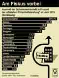 Schattenwirtschaft / Globus Infografik 10154 vom 12.03.2015