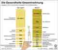 Gesundheitskosten-2013 / Globus Infografik 10230 vom 23.04.2015