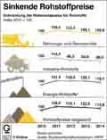 Rohstoffpreise / Globus Infografik 10271 vom 15.05.2015