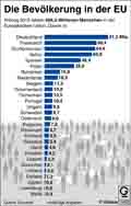 Bevlkerung-EU-2015 / Globus Infografik 10405 vom 16.07.2015