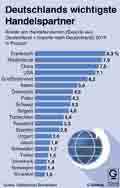 Handelspartner-DE-2014 / Globus Infografik 10414 vom 24.07.2015