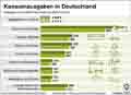 Konsumausgaben-2003-2013 / Globus Infografik 10532 vom 17.09.2015