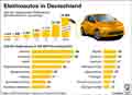 Elektroautos-DE-2015 / Globus Infografik 10537 vom 25.09.2015