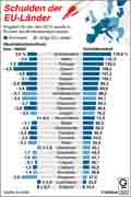 Staatsverschuldung-EU-Lnder / Globus Infografik 10620 vom 06.11.2015