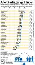 Alte Lnder, junge Lnder / Globus Infografik 10699 vom 11.12.2015