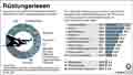 Rstungsriesen / Globus Infografik 10713 vom 18.12.2015